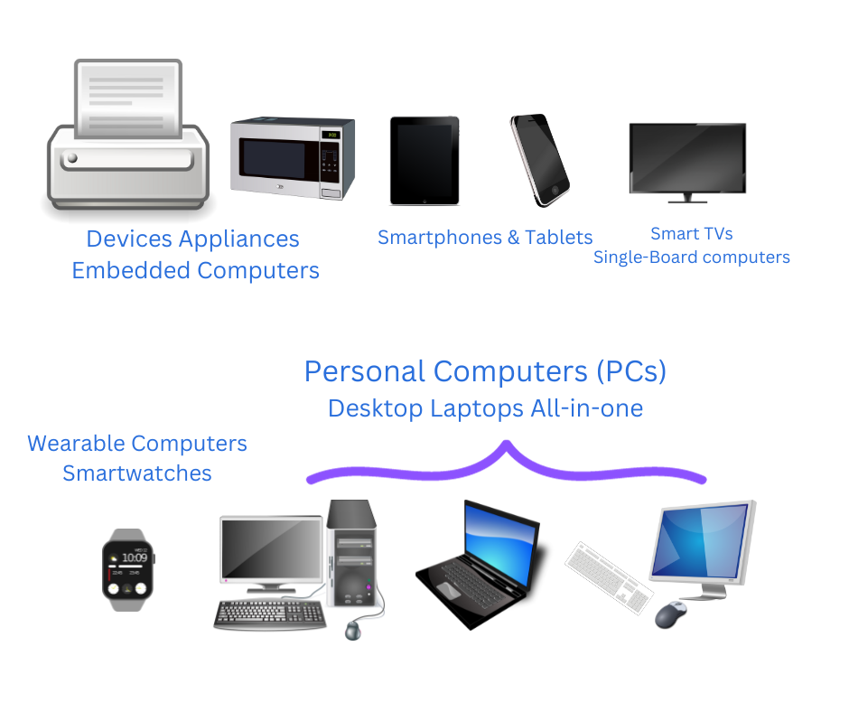 Computer Types - Embedded Desktop Laptops All-in-one Smartwatches Computers