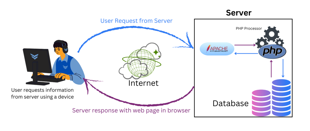 Web Server request and response process